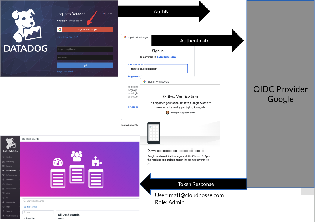 Datadog OIDC Example