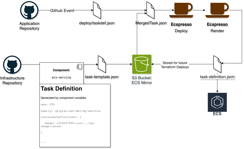 how-does-partial-task-definition-work